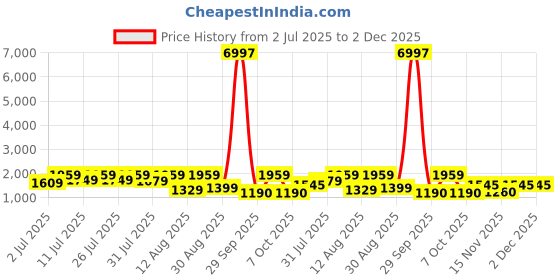 myntra.com KALINI Floral Yoke Design Sequnnied Straight Kurta With Trousers & Dupatta kalini Price History Graph from 2 Jul 2025 to 2 Dec 2025