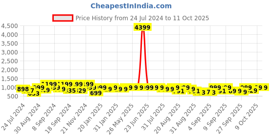 myntra.com KALINI Floral Yoke Design Straight Kurta With Trousers & Dupatta kalini Price History Graph from 24 Jul 2024 to 11 Oct 2025