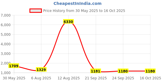 myntra.com KALINI Floral Yoke Design Straight Kurta with Trousers & Dupatta kalini Price History Graph from 30 May 2025 to 16 Oct 2025