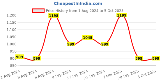 myntra.com KALINI Floral Yoke Design Straight Sequinned Kurta with Trousers & Dupatta kalini Price History Graph from 1 Aug 2024 to 5 Oct 2025