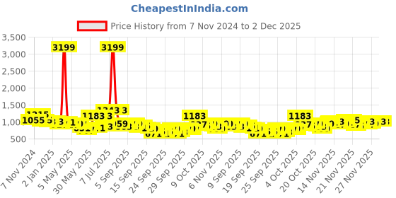 myntra.com KALINI Floral Yoke Design Straight Thread Work Kurta with Trousers & Dupatta kalini Price History Graph from 7 Nov 2024 to 2 Dec 2025