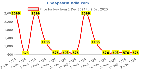 myntra.com KALINI Floral Yoke Design Thread Work A-Line Empire Kurta kalini Price History Graph from 2 Dec 2024 to 2 Dec 2025