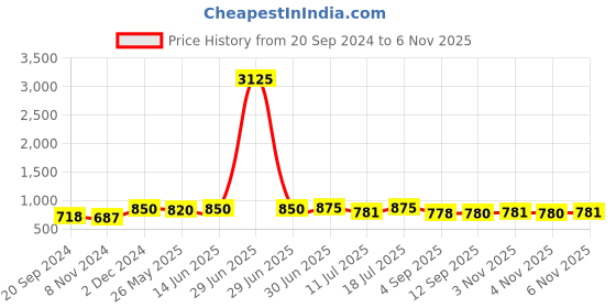 myntra.com KALINI Floral Yoke Design Thread Work Anarkali Kurta kalini Price History Graph from 20 Sep 2024 to 4 Nov 2025