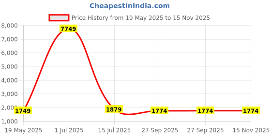 myntra.com KALINI Floral Yoke Design Thread Work Anarkali Kurta With Trouser And Dupatta kalini Price History Graph from 19 May 2025 to 13 Nov 2025