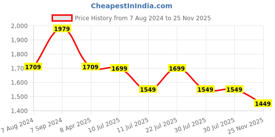 myntra.com KALINI Floral Yoke Design Thread Work Chanderi Silk Straight Kurta & Palazzo With Dupatta kalini Price History Graph from 7 Aug 2024 to 25 Nov 2025