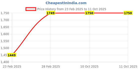 myntra.com KALINI Floral Yoke Design Thread Work Georgette Anarkali Kurta With Trousers & Dupatta kalini Price History Graph from 23 Feb 2025 to 10 Oct 2025