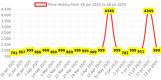 myntra.com KALINI Floral Yoke Design Thread Work Kurta with Trouser & Dupatta kalini Price History Graph from 18 Jan 2025 to 17 Jul 2025