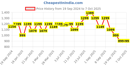 myntra.com KALINI Floral Yoke Design Thread Work Kurta with Trousers & Dupatta kalini Price History Graph from 19 Sep 2024 to 6 Oct 2025