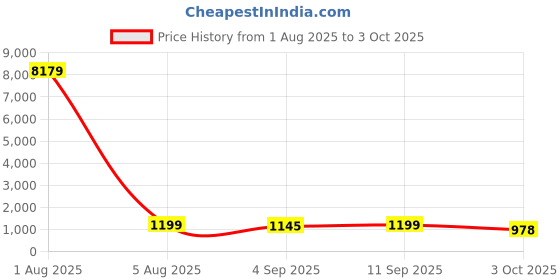 myntra.com KALINI Floral Yoke Design Thread Work Kurta With Trousers & Dupatta kalini Price History Graph from 1 Aug 2025 to 3 Oct 2025