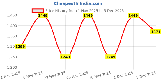 myntra.com KALINI Floral Yoke Design Thread Work Straight Kurta With Trouser & Dupatta kalini Price History Graph from 1 Nov 2025 to 5 Dec 2025