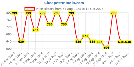 myntra.com KALINI Floral Yoke Design Thread Work Straight Kurta with Trousers & Dupatta kalini Price History Graph from 31 Aug 2024 to 12 Oct 2025
