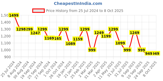 myntra.com KALINI Floral Yoke Design Thread Work Straight Kurta With Trousers & Dupatta kalini Price History Graph from 25 Jul 2024 to 7 Oct 2025