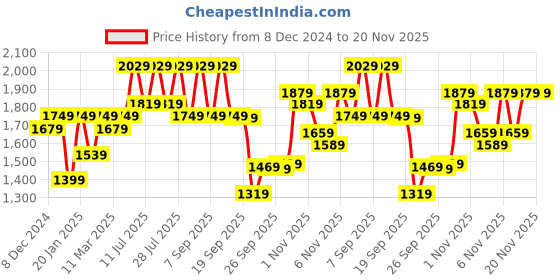 myntra.com KALINI Floral Yoke Design Thread Work Straight Kurta with Trousers & Dupatta kalini Price History Graph from 8 Dec 2024 to 20 Nov 2025