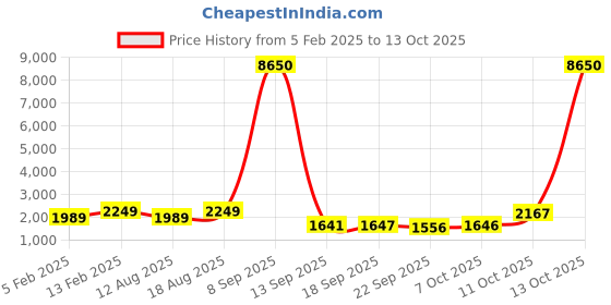 myntra.com KALINI Floral Yoke Design Thread Work Velvet Kurta with Trousers & Dupatta kalini Price History Graph from 5 Feb 2025 to 13 Oct 2025