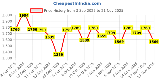 myntra.com KALINI Floral Yoke Design Tie-Up Neck Chanderi Cotton Kurta & Trousers With Dupatta kalini Price History Graph from 3 Sep 2025 to 21 Nov 2025