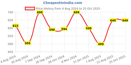 myntra.com KALINI Floral Yoke Design Tie-Up Neck Thread Work Straight Kurta kalini Price History Graph from 4 Aug 2024 to 25 Oct 2025