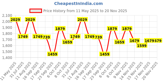 myntra.com KALINI Floral Yoke Design Tie-Up Neck Thread Work Straight Kurta With Trousers And Dupatta kalini Price History Graph from 11 May 2025 to 20 Nov 2025