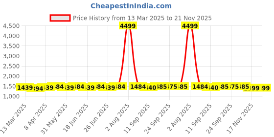 myntra.com KALINI Floral Yoke Design V-Neck A-Line Kurta with Dhoti Pants & Dupatta kalini Price History Graph from 13 Mar 2025 to 20 Nov 2025