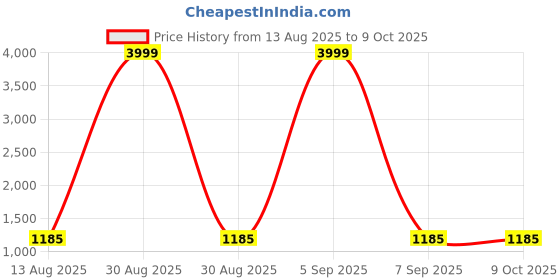 myntra.com KALINI Floral Yoke Design V-Neck Anarkali Kurta With Trouser & With Dupatta kalini Price History Graph from 13 Aug 2025 to 8 Oct 2025