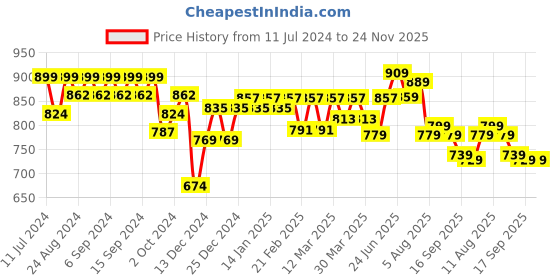 myntra.com KALINI Floral Yoke Design V-Neck Angrakha Kurta kalini Price History Graph from 11 Jul 2024 to 24 Nov 2025