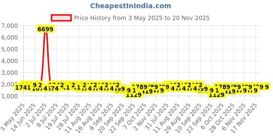 myntra.com KALINI Floral Yoke Design V-Neck Chanderi Silk Straight Kurta With Trousers & Dupatta kalini Price History Graph from 3 May 2025 to 20 Nov 2025
