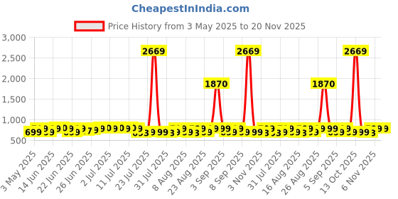 myntra.com KALINI Floral Yoke Design V-Neck Empire Thread Work A-Line Kurta kalini Price History Graph from 3 May 2025 to 19 Nov 2025