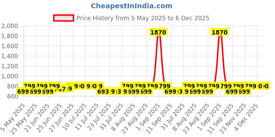 myntra.com KALINI Floral Yoke Design V-Neck Empire Thread Work A-Line Kurta kalini Price History Graph from 5 May 2025 to 6 Dec 2025