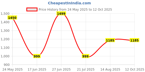 myntra.com KALINI Floral Yoke Design V-Neck Empire Thread Work A-Line Kurta With Trouser & Dupatta kalini Price History Graph from 24 May 2025 to 12 Oct 2025