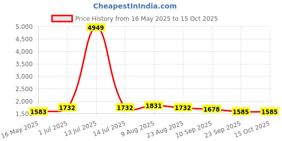 myntra.com KALINI Floral Yoke Design V-Neck Gotta Patti Straight Kurta With Trouser And Dupatta kalini Price History Graph from 16 May 2025 to 14 Oct 2025