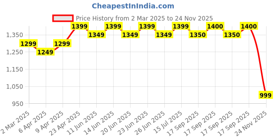 myntra.com KALINI Floral Yoke Design V Neck Pleated Georgette A-Line Kurta With Palazzos kalini Price History Graph from 2 Mar 2025 to 24 Nov 2025