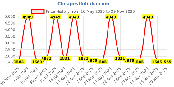 myntra.com KALINI Floral Yoke Design V-Neck Sequinned Straight Kurta With Trouser And Dupatta kalini Price History Graph from 16 May 2025 to 28 Nov 2025