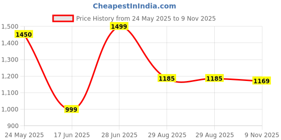 myntra.com KALINI Floral Yoke Design V-Neck Thread Work Anarkali Kurta With Palazzos And Dupatta kalini Price History Graph from 24 May 2025 to 9 Nov 2025