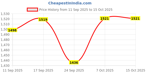 myntra.com KALINI Floral Yoke Design V-Neck Thread Work Chinon A-Line Kurta & Trousers With Dupatta kalini Price History Graph from 11 Sep 2025 to 14 Oct 2025