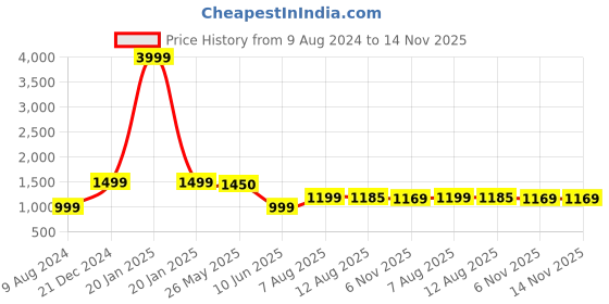 myntra.com KALINI Floral Yoke Design V-Neck Thread Work Kurta with Palazzos & Dupatta kalini Price History Graph from 9 Aug 2024 to 13 Nov 2025