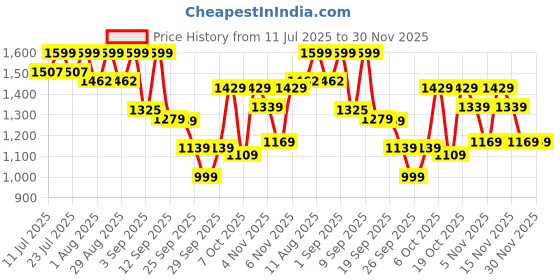 myntra.com KALINI Floral Yoke Design V-Neck Thread Work Straight Kurta With Trousers & Dupatta kalini Price History Graph from 11 Jul 2025 to 28 Nov 2025