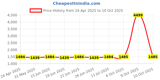 myntra.com KALINI Floral Yoke Design V-Neck Zari A-Line Kurta with Dhoti Pants & Dupatta kalini Price History Graph from 24 Apr 2025 to 9 Oct 2025