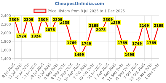 myntra.com KALINI Floral Yoke Design V-Neck Zari Anarkali Kurta With Trousers And Dupatta kalini Price History Graph from 8 Jul 2025 to 1 Dec 2025