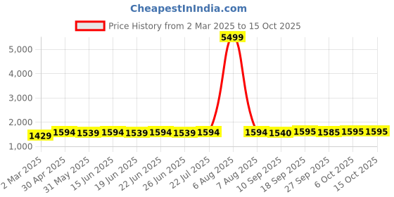 myntra.com KALINI Floral Yoke Design V-Neck Zari Straight Kurta With Salwar & Dupatta kalini Price History Graph from 2 Mar 2025 to 14 Oct 2025