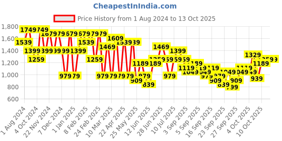 myntra.com KALINI Floral Yoke Design Zari Gotta Patti Kurta with Trousers & Dupatta kalini Price History Graph from 1 Aug 2024 to 13 Oct 2025