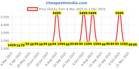 myntra.com KALINI Floral Yoke Design Zari V-Neck Pure Silk A-Line Kurta With Dhoti Pants & Dupatta kalini Price History Graph from 6 Mar 2025 to 2 Dec 2025