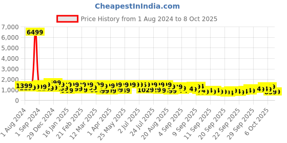 myntra.com KALINI Floral Yoke Designed Regular Kurta With Trousers & Dupatta kalini Price History Graph from 1 Aug 2024 to 8 Oct 2025