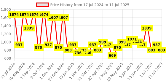 myntra.com KALINI Floral Yoke Designed Regular Sequined Kurta With Trousers & Dupatta kalini Price History Graph from 17 Jul 2024 to 11 Jul 2025