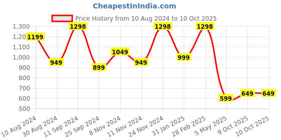 myntra.com KALINI Floral Yoke Designed Straight Thread Work Kurta with Trousers & Dupatta kalini Price History Graph from 10 Aug 2024 to 9 Oct 2025