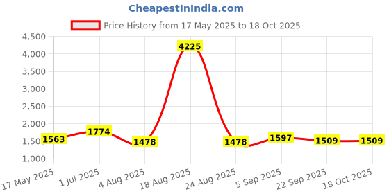 myntra.com KALINI Floral Yoke DesignThread Work Straight Kurta With Trousers And Dupatta kalini Price History Graph from 17 May 2025 to 18 Oct 2025