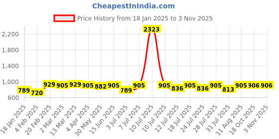 myntra.com KALINI Floral Zari Art Silk Banarasi Saree kalini Price History Graph from 18 Jan 2025 to 3 Nov 2025