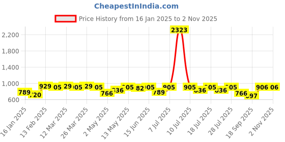 myntra.com KALINI Floral Zari Art Silk Banarasi Saree kalini Price History Graph from 16 Jan 2025 to 1 Nov 2025