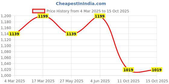 myntra.com KALINI Floral Zari Art Silk Banarasi Saree kalini Price History Graph from 4 Mar 2025 to 14 Oct 2025