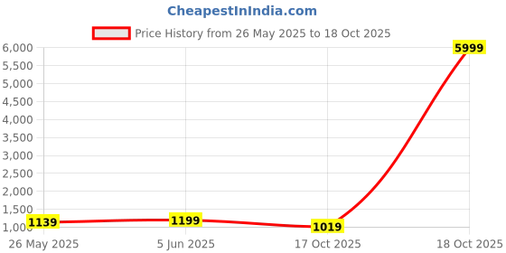 myntra.com KALINI Floral Zari Art Silk Banarasi Saree kalini Price History Graph from 26 May 2025 to 18 Oct 2025