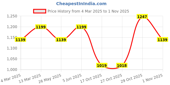 myntra.com KALINI Floral Zari Art Silk Banarasi Saree kalini Price History Graph from 4 Mar 2025 to 1 Nov 2025