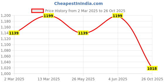 myntra.com KALINI Floral Zari Art Silk Banarasi Saree kalini Price History Graph from 2 Mar 2025 to 26 Oct 2025